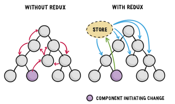 react-redux-bubble