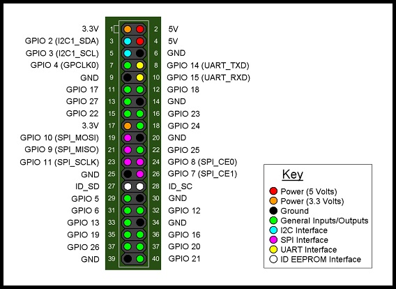 gpio ports